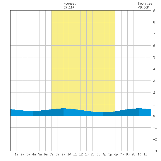Orange (Old Navy Base) tide chart for Thursday, February 5, 2026