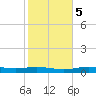 Orange (Old Navy Base) tide chart for Thursday, February 5, 2026