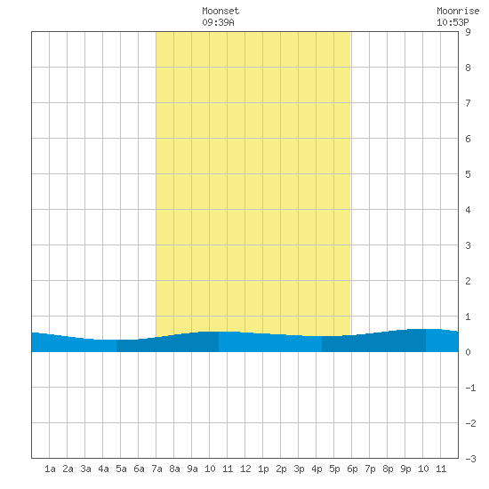 Orange (Old Navy Base) tide chart for Friday, February 6, 2026