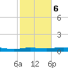 Orange (Old Navy Base) tide chart for Friday, February 6, 2026