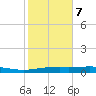 Orange (Old Navy Base) tide chart for Saturday, February 7, 2026