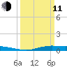 Orange (Old Navy Base) tide chart for Wednesday, March 11, 2026
