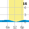 Orange (Old Navy Base) tide chart for Monday, March 16, 2026