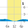 Orange (Old Navy Base) tide chart for Sunday, March 1, 2026