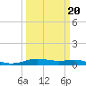 Orange (Old Navy Base) tide chart for Friday, March 20, 2026