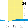 Orange (Old Navy Base) tide chart for Tuesday, March 24, 2026
