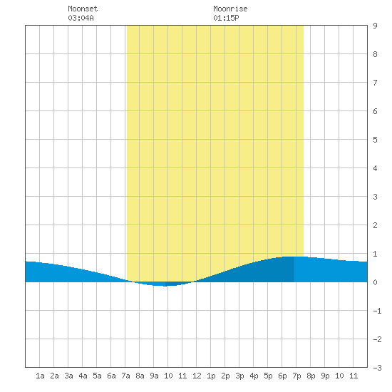 Orange (Old Navy Base) tide chart for Thursday, March 26, 2026