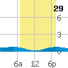 Orange (Old Navy Base) tide chart for Sunday, March 29, 2026