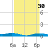 Orange (Old Navy Base) tide chart for Monday, March 30, 2026