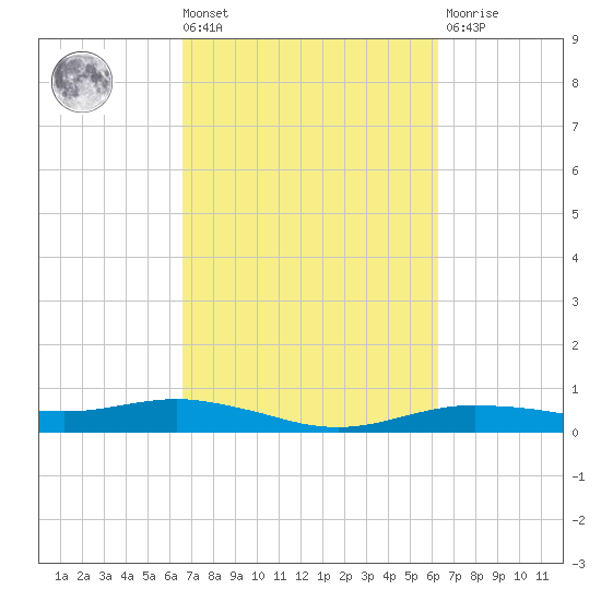 Orange (Old Navy Base) tide chart for Tuesday, March 3, 2026