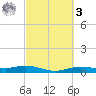 Orange (Old Navy Base) tide chart for Tuesday, March 3, 2026