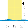 Orange (Old Navy Base) tide chart for Wednesday, March 4, 2026