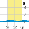 Orange (Old Navy Base) tide chart for Thursday, March 5, 2026