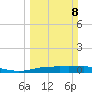 Orange (Old Navy Base) tide chart for Sunday, March 8, 2026