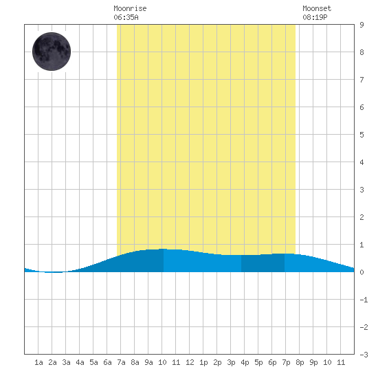 Orange (Old Navy Base) tide chart for Friday, April 17, 2026