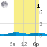 Orange (Old Navy Base) tide chart for Wednesday, April 1, 2026