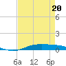 Orange (Old Navy Base) tide chart for Monday, April 20, 2026