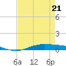 Orange (Old Navy Base) tide chart for Tuesday, April 21, 2026