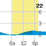 Orange (Old Navy Base) tide chart for Wednesday, April 22, 2026