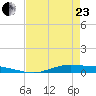 Orange (Old Navy Base) tide chart for Thursday, April 23, 2026