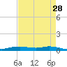 Orange (Old Navy Base) tide chart for Tuesday, April 28, 2026