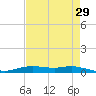 Orange (Old Navy Base) tide chart for Wednesday, April 29, 2026