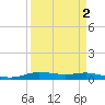 Orange (Old Navy Base) tide chart for Thursday, April 2, 2026