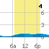 Orange (Old Navy Base) tide chart for Saturday, April 4, 2026
