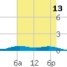 Orange (Old Navy Base) tide chart for Wednesday, May 13, 2026