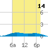 Orange (Old Navy Base) tide chart for Thursday, May 14, 2026
