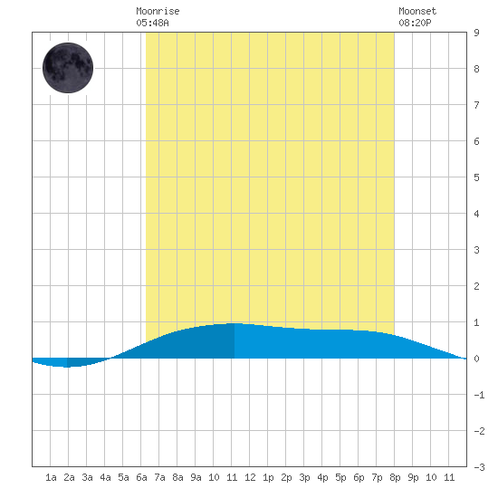 Orange (Old Navy Base) tide chart for Saturday, May 16, 2026