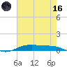 Orange (Old Navy Base) tide chart for Saturday, May 16, 2026