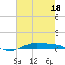 Orange (Old Navy Base) tide chart for Monday, May 18, 2026