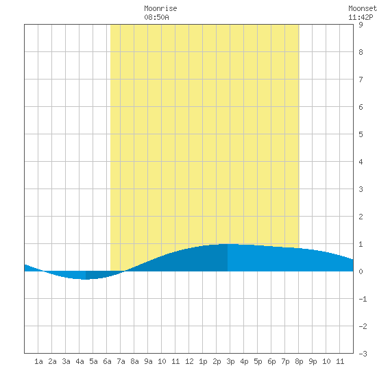 Orange (Old Navy Base) tide chart for Tuesday, May 19, 2026