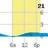 Orange (Old Navy Base) tide chart for Thursday, May 21, 2026