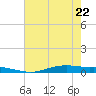 Orange (Old Navy Base) tide chart for Friday, May 22, 2026