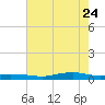 Orange (Old Navy Base) tide chart for Sunday, May 24, 2026