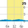 Orange (Old Navy Base) tide chart for Monday, May 25, 2026