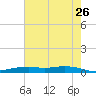 Orange (Old Navy Base) tide chart for Tuesday, May 26, 2026