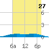 Orange (Old Navy Base) tide chart for Wednesday, May 27, 2026