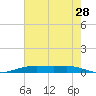 Orange (Old Navy Base) tide chart for Thursday, May 28, 2026