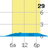 Orange (Old Navy Base) tide chart for Friday, May 29, 2026