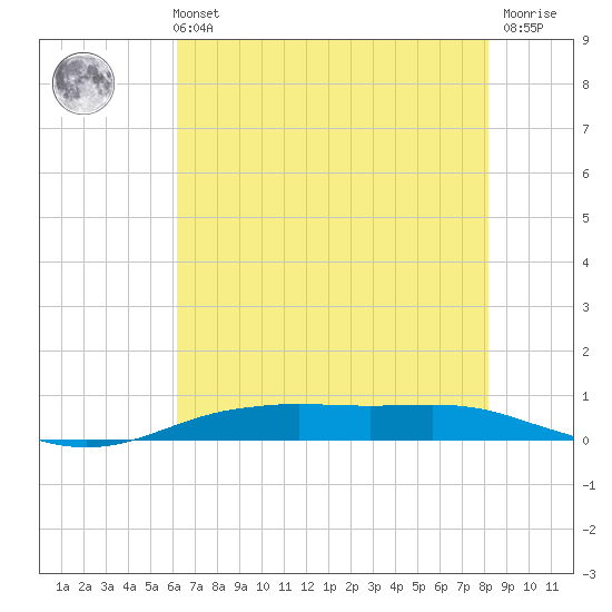 Orange (Old Navy Base) tide chart for Sunday, May 31, 2026