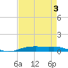 Orange (Old Navy Base) tide chart for Sunday, May 3, 2026