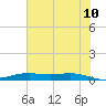 Orange (Old Navy Base) tide chart for Wednesday, June 10, 2026