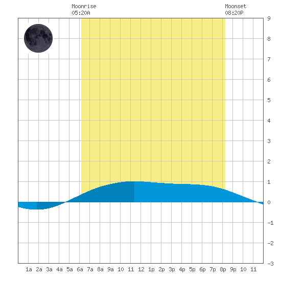Orange (Old Navy Base) tide chart for Sunday, June 14, 2026