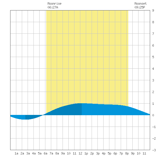 Orange (Old Navy Base) tide chart for Monday, June 15, 2026