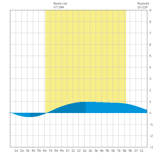Orange (Old Navy Base) tide chart for Tuesday, June 16, 2026