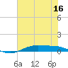 Orange (Old Navy Base) tide chart for Tuesday, June 16, 2026