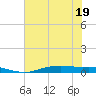 Orange (Old Navy Base) tide chart for Friday, June 19, 2026